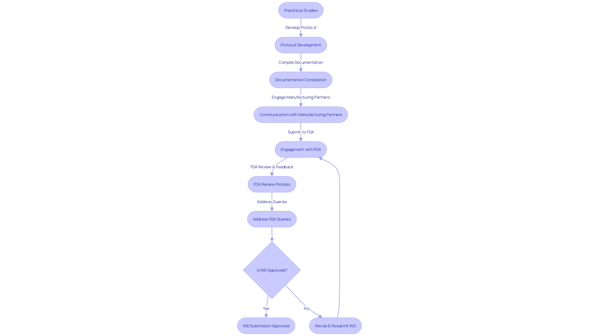 Flowchart illustrating the steps of an IND submission process