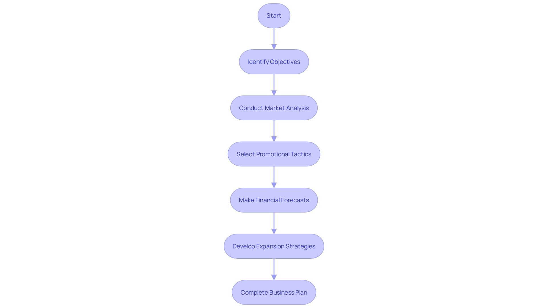 Flowchart illustrating the steps of building a strong business plan for a food business