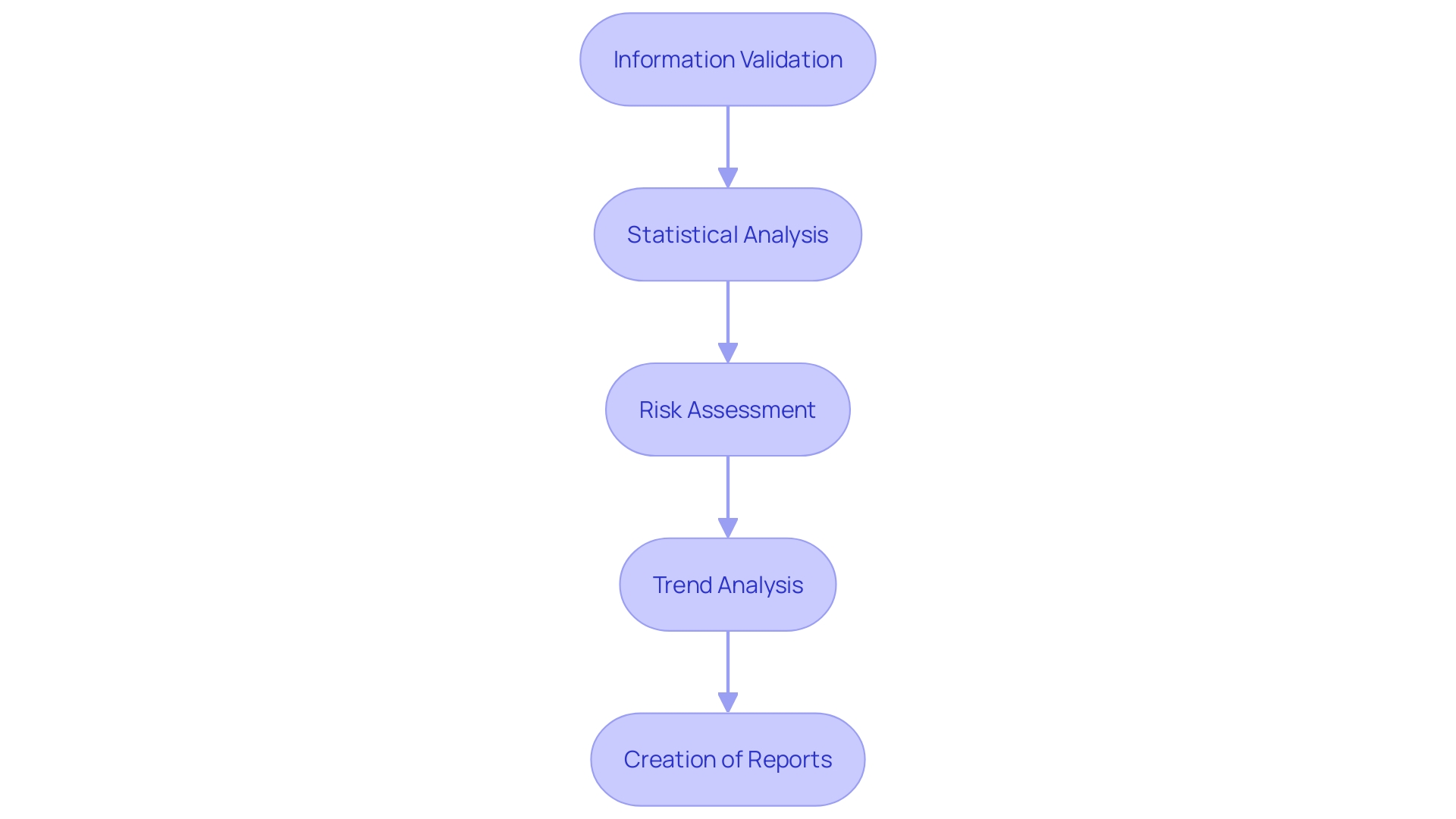 Flowchart illustrating the steps of post-market clinical follow-up (PMCF)