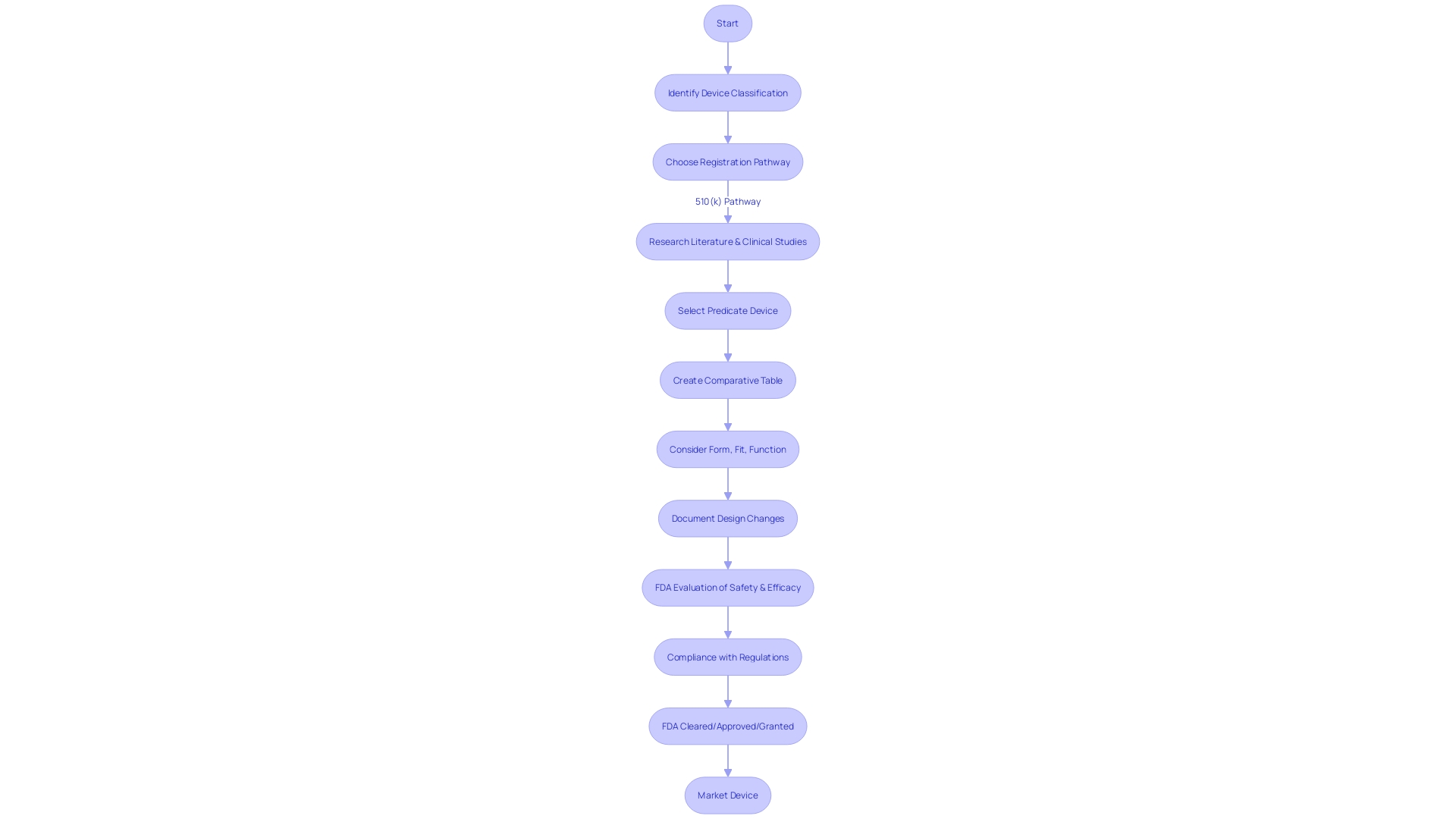 Flowchart illustrating the steps of the 510(k) pathway