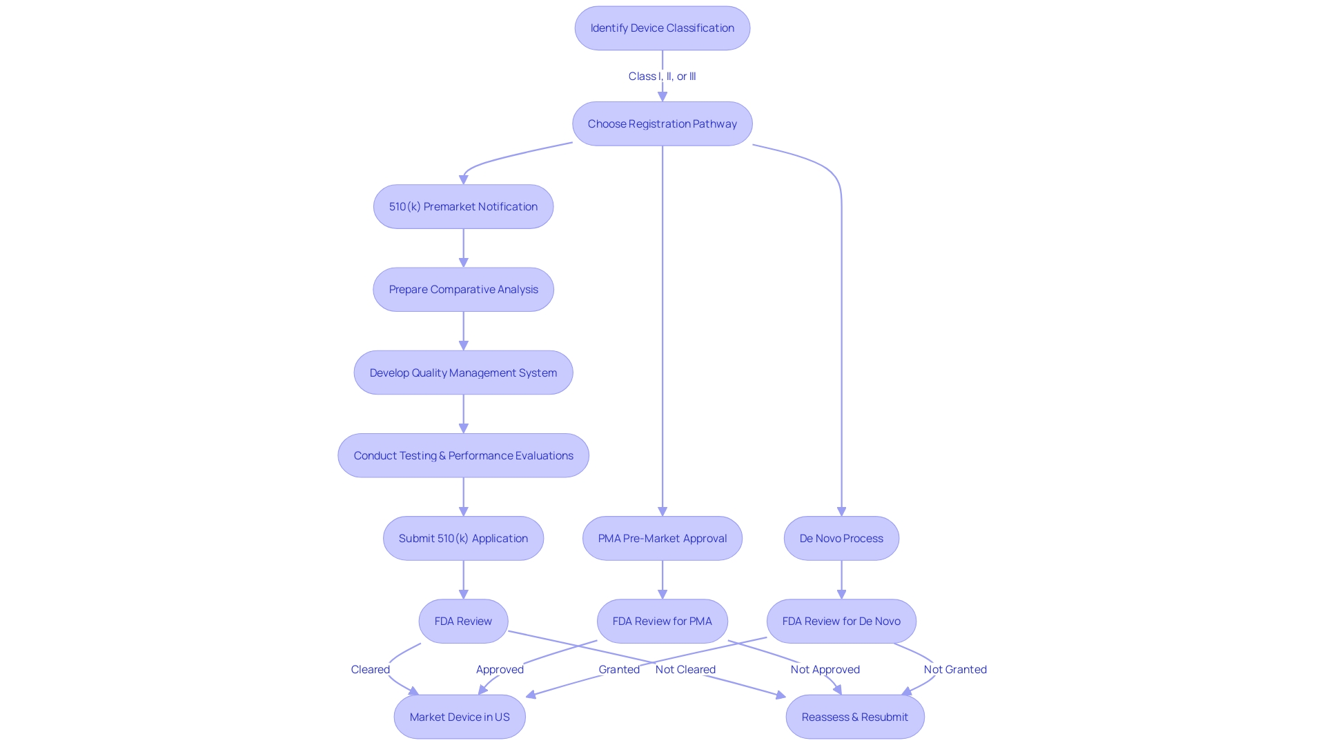 Flowchart illustrating the steps of the 510(k) process