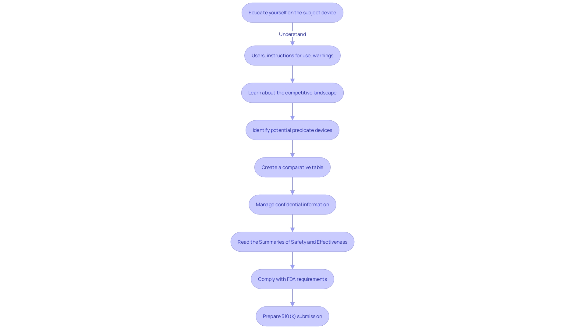 Flowchart illustrating the steps of the 510(k) submission process for FDA approval