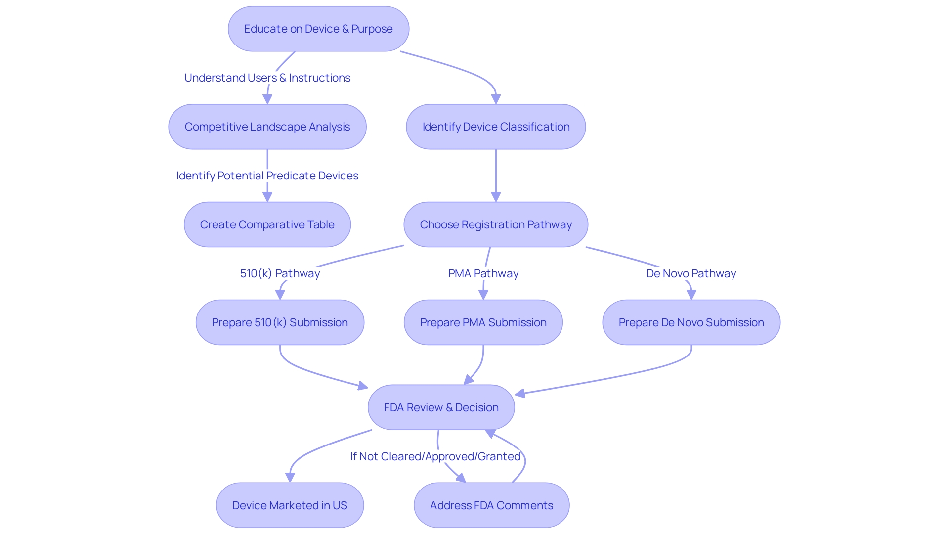 Flowchart illustrating the steps of the traditional 510(k) submission pathway