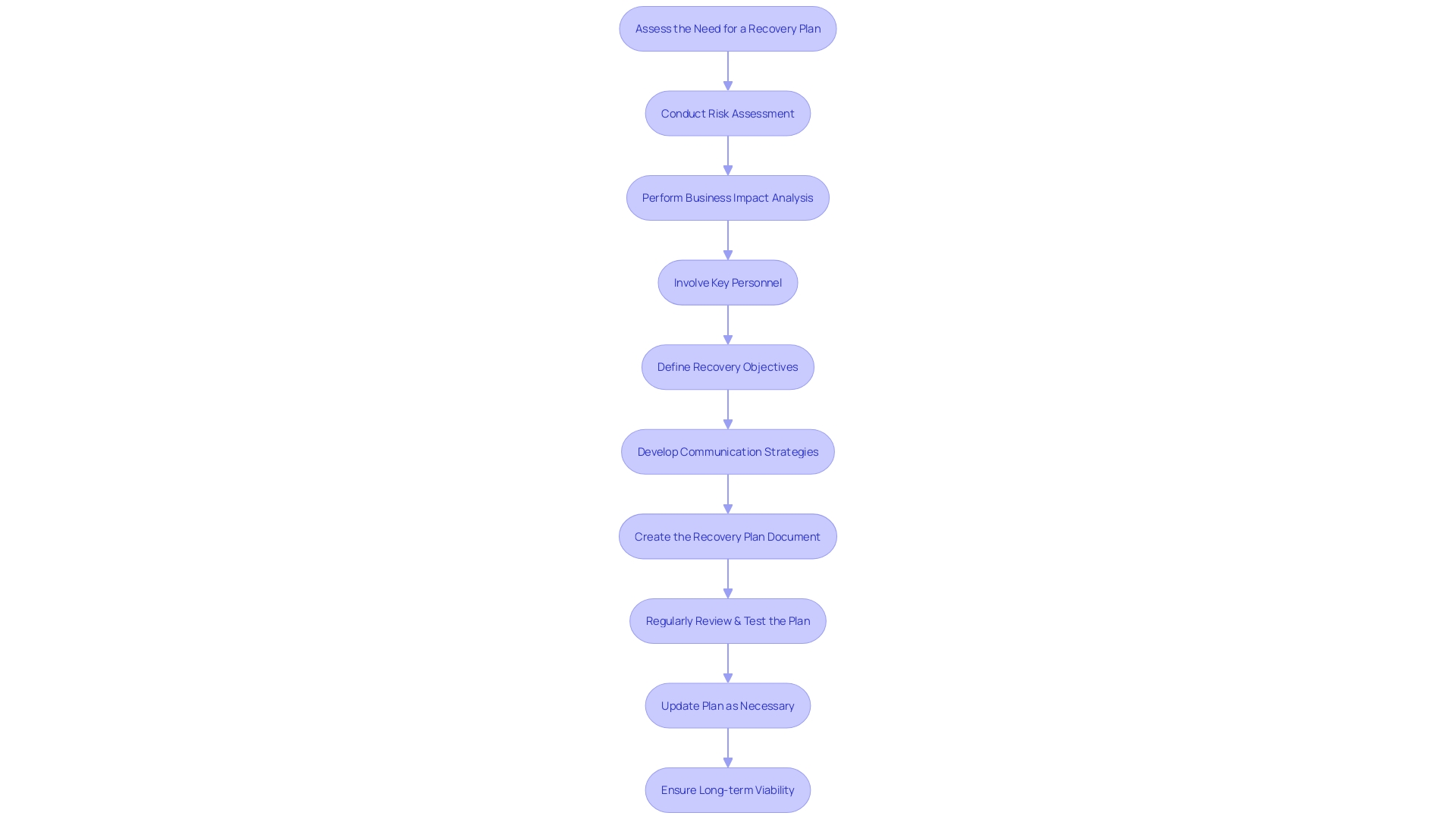 Flowchart illustrating the steps to create a recovery strategy for a struggling small enterprise