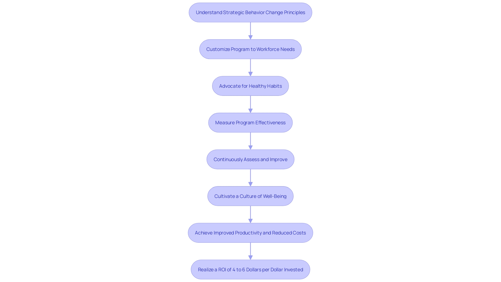 Flowchart illustrating the steps to create a successful workplace wellness program