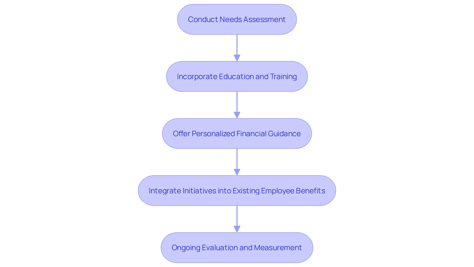 Flowchart illustrating the steps to design a robust wellness program