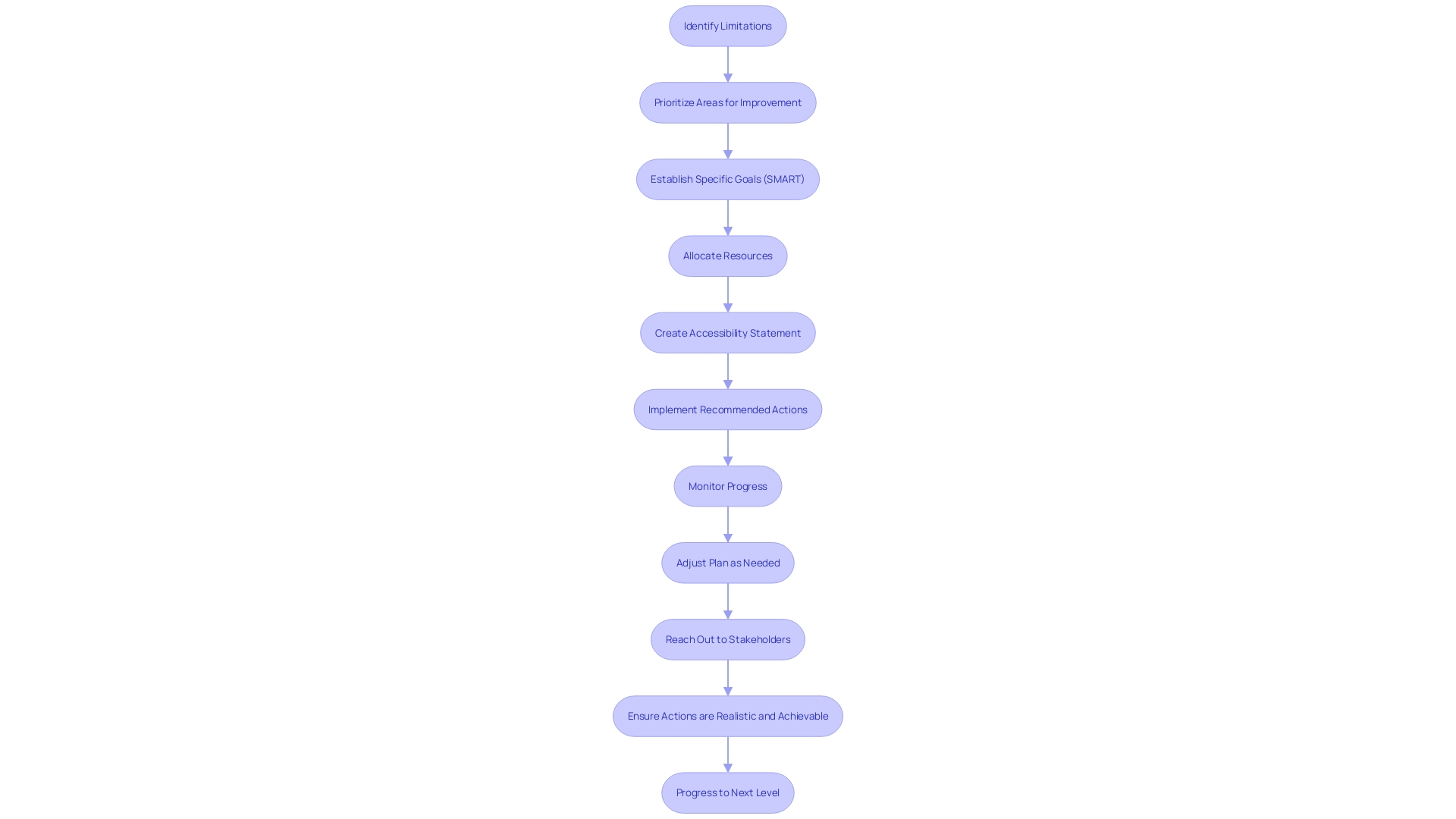 Flowchart illustrating the steps to develop an action plan