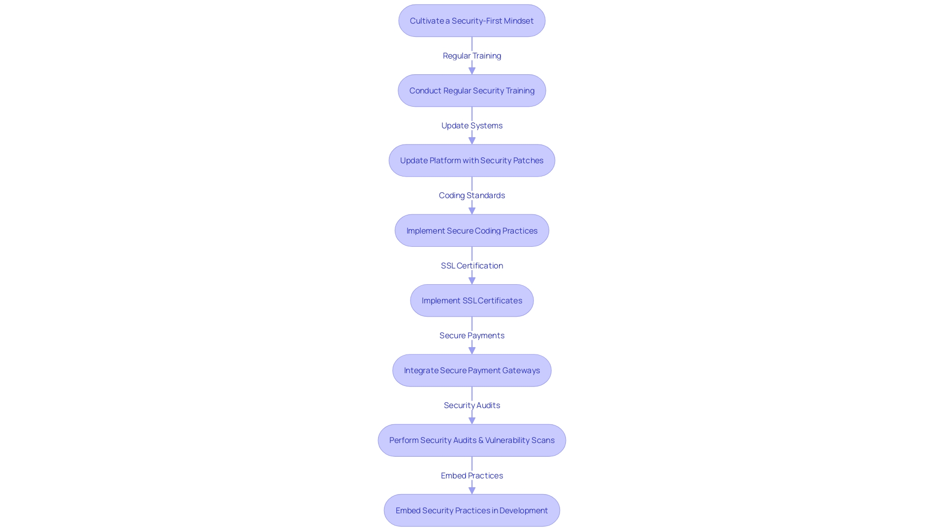 Flowchart illustrating the steps to enhance the security of a web-based shopping system