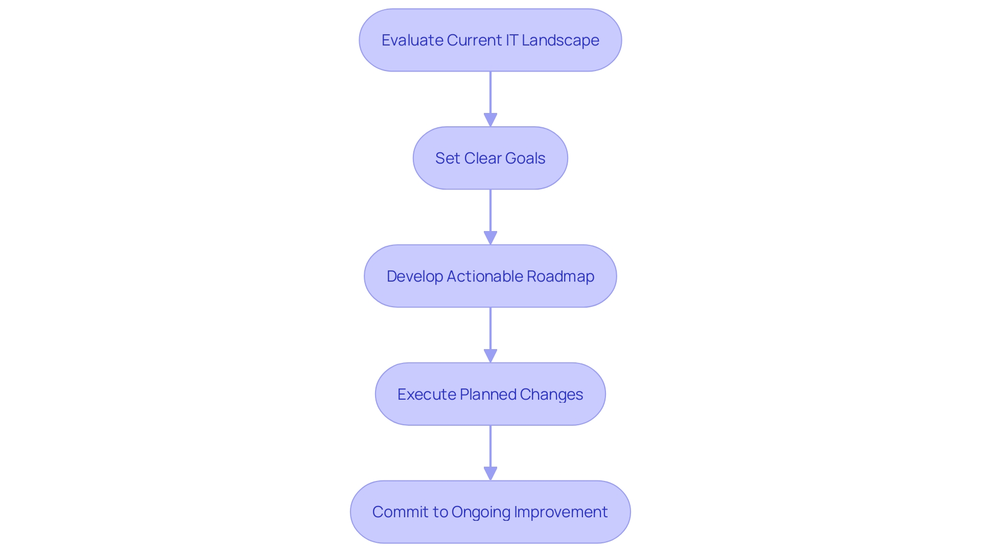 Flowchart illustrating the steps to establish an efficient IT infrastructure aligned with organizational strategy.