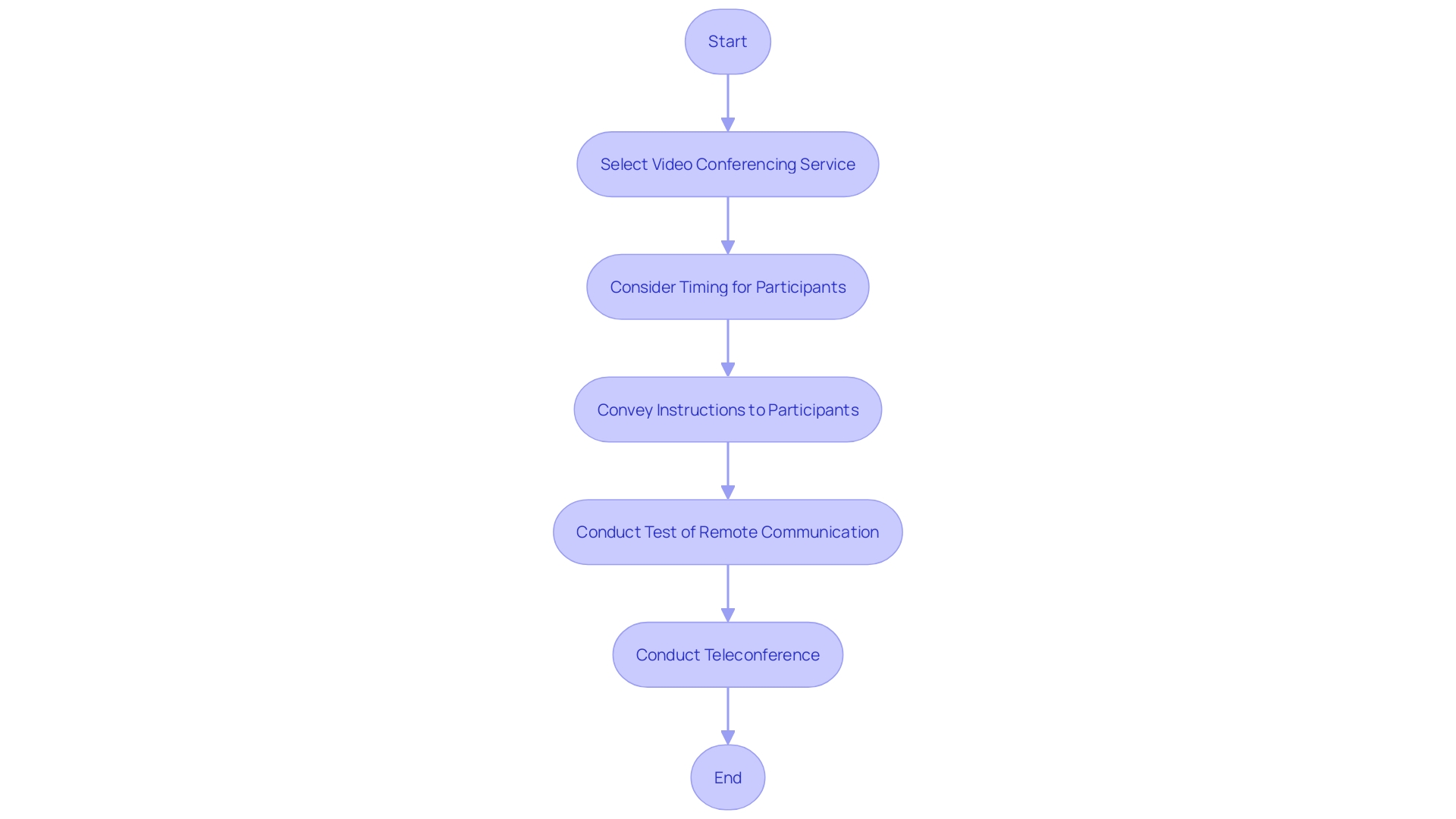 Flowchart illustrating the steps to facilitate an effective teleconference