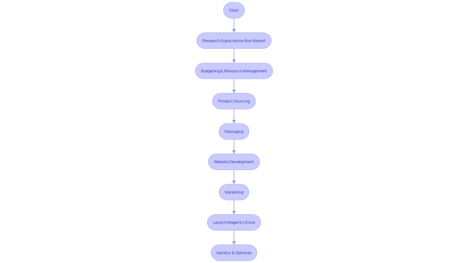 Flowchart illustrating the steps to launch a Magento store.