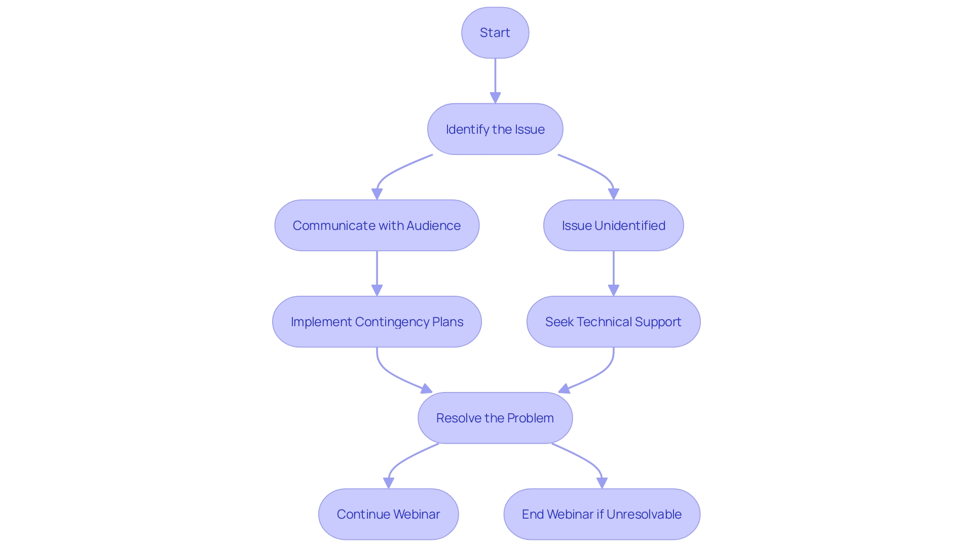 Flowchart illustrating the steps to manage technical issues in webinars