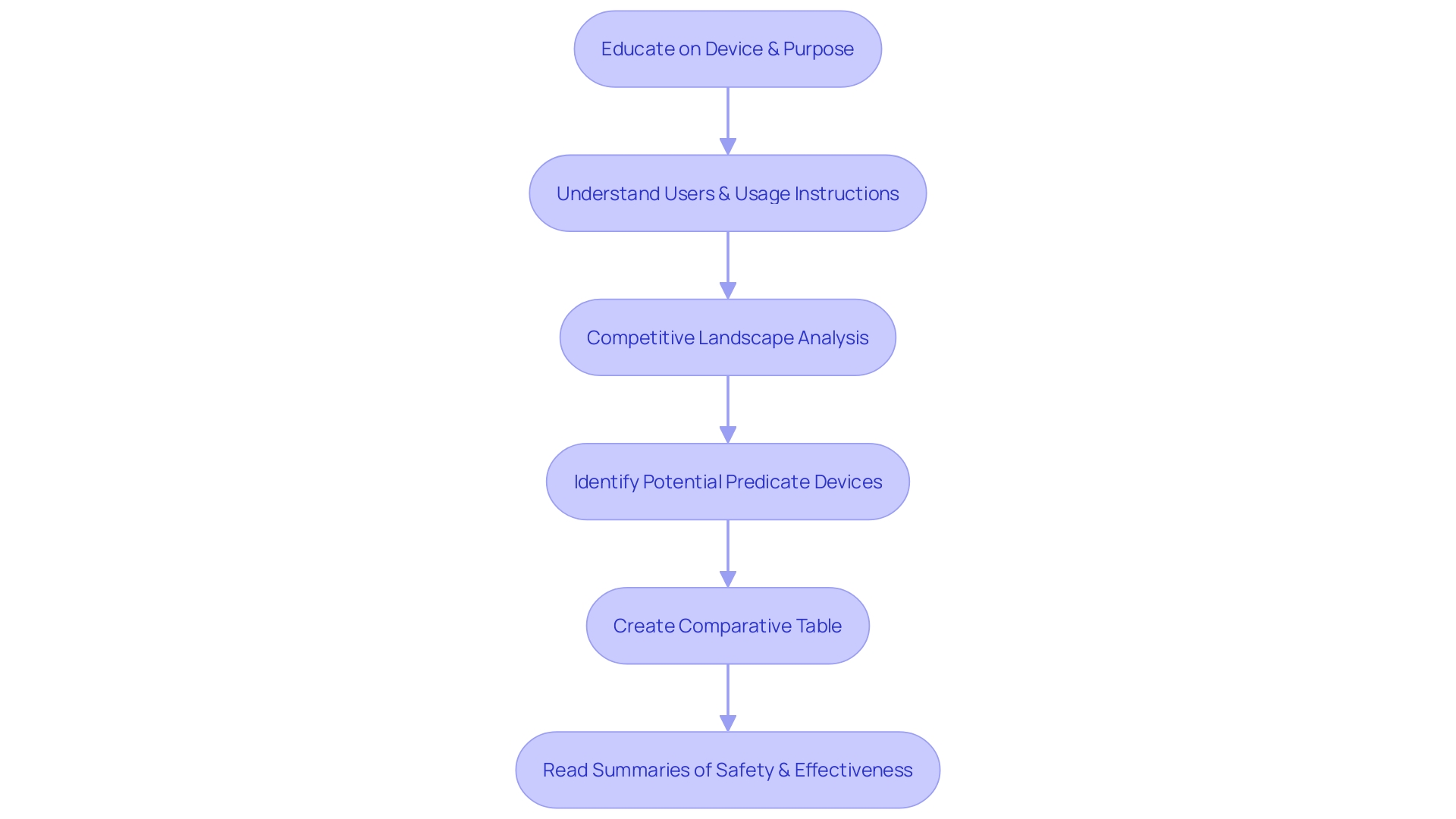 Flowchart illustrating the steps to optimize the 510(k) medical approval process