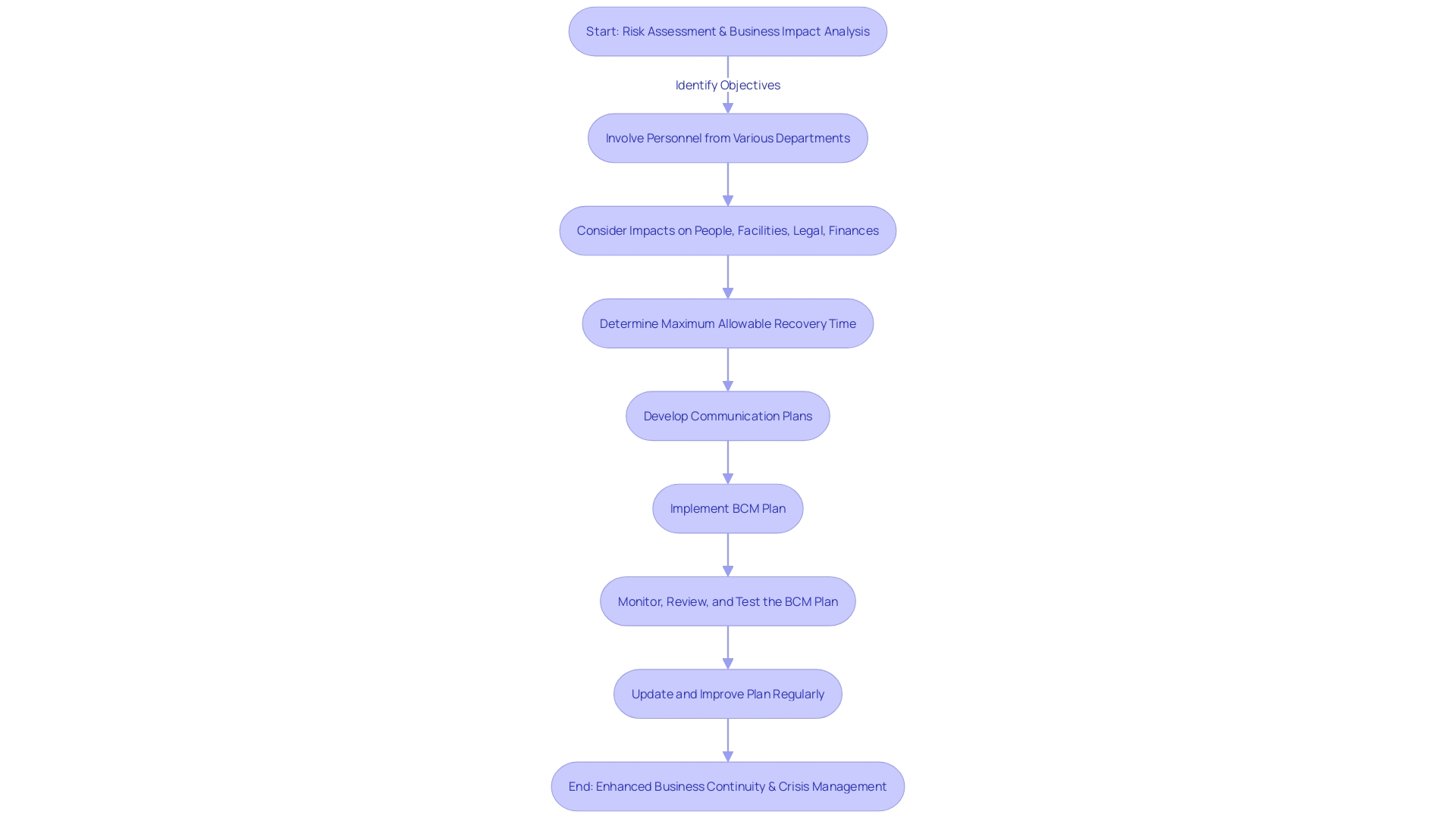 Flowchart illustrating the steps to reduce the risk of internet failure