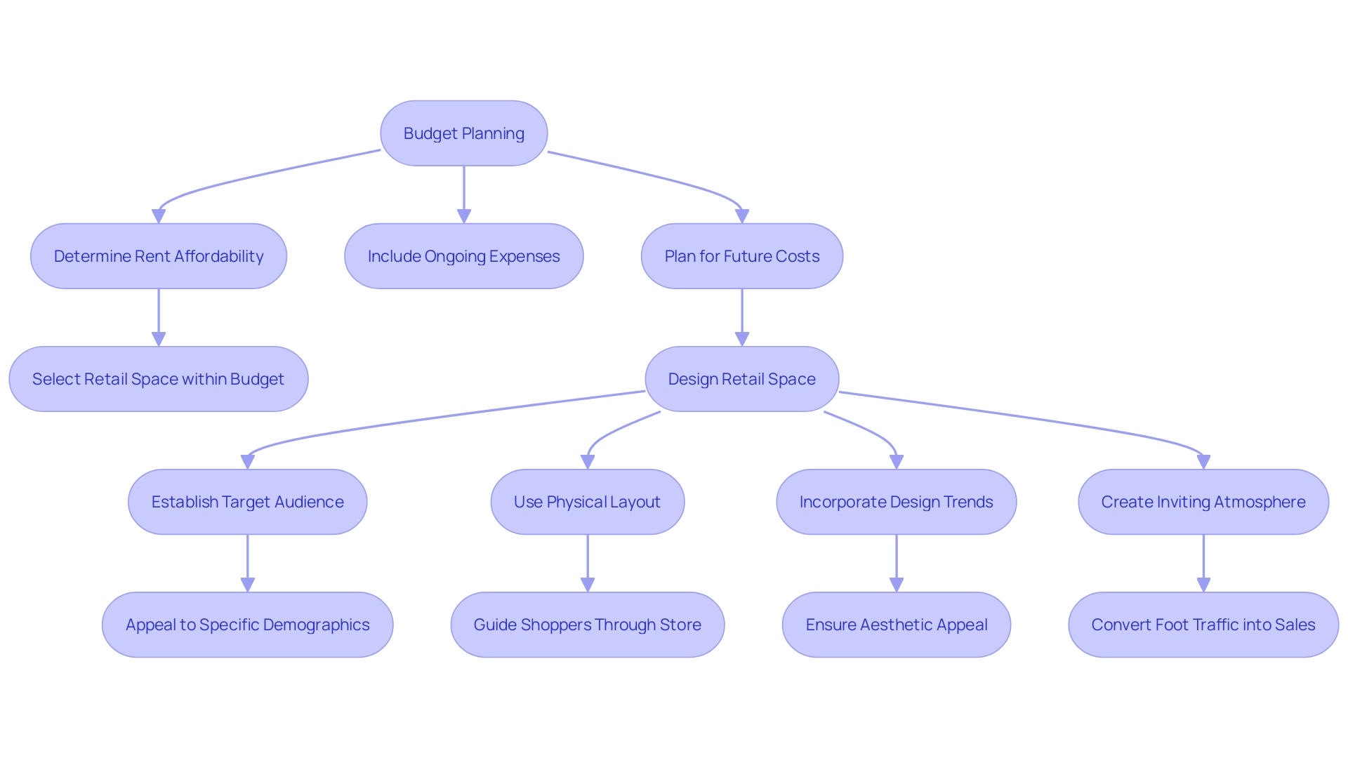 Flowchart illustrating the strategic arrangement and visual displays in a retail environment