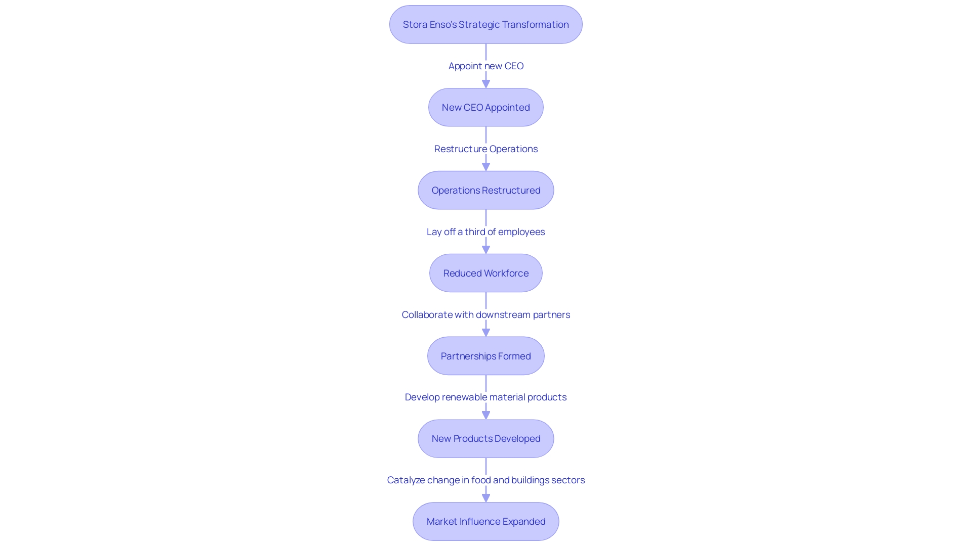 Flowchart illustrating the strategic transformation of Stora Enso