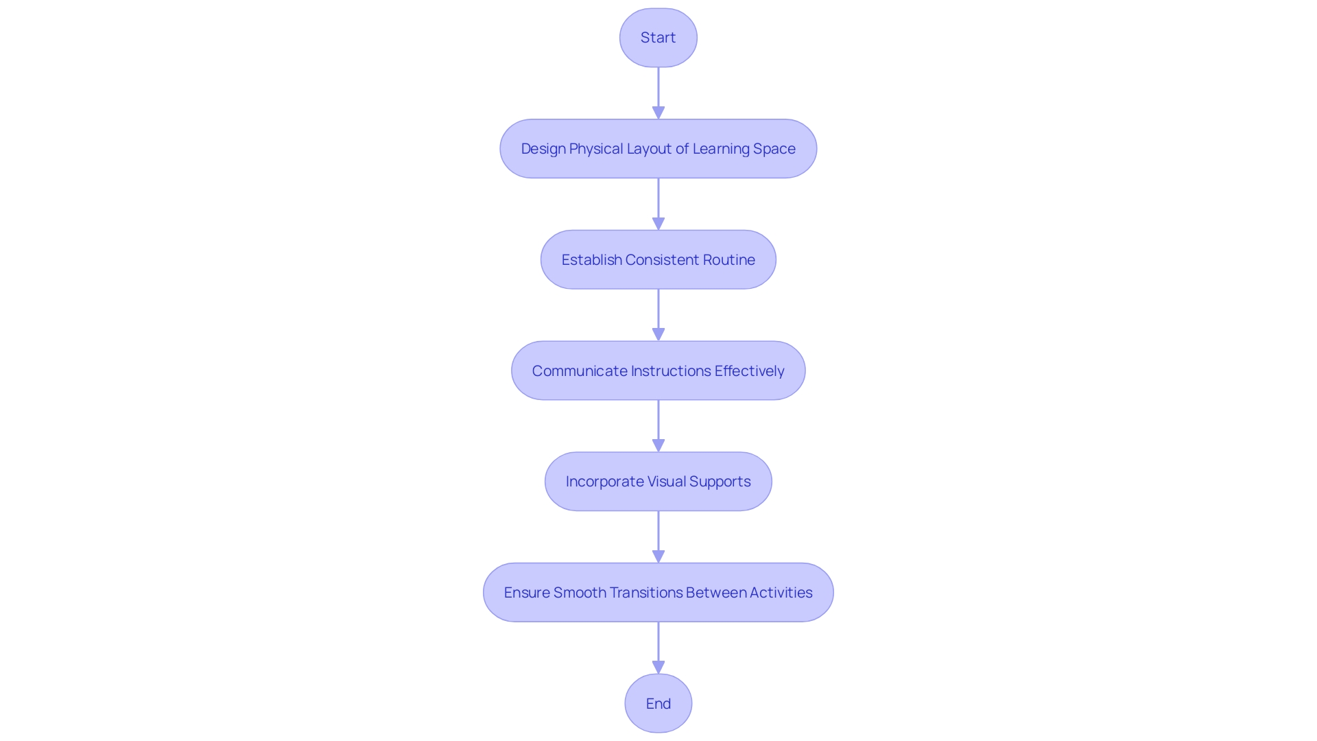 Flowchart illustrating the strategies for creating a well-organized learning environment for children and youth with learning disabilities.