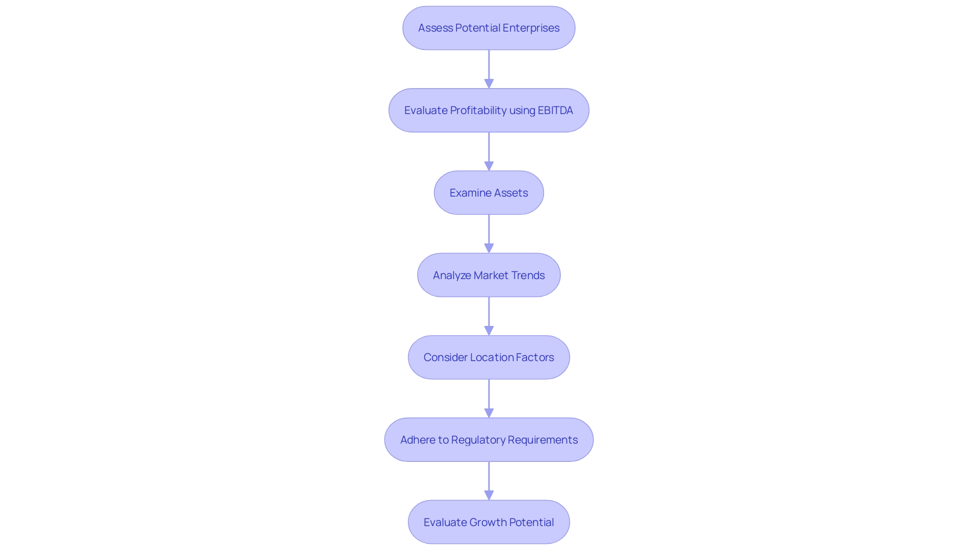 Flowchart illustrating the strategy for exploring commercial opportunities in The Woodlands