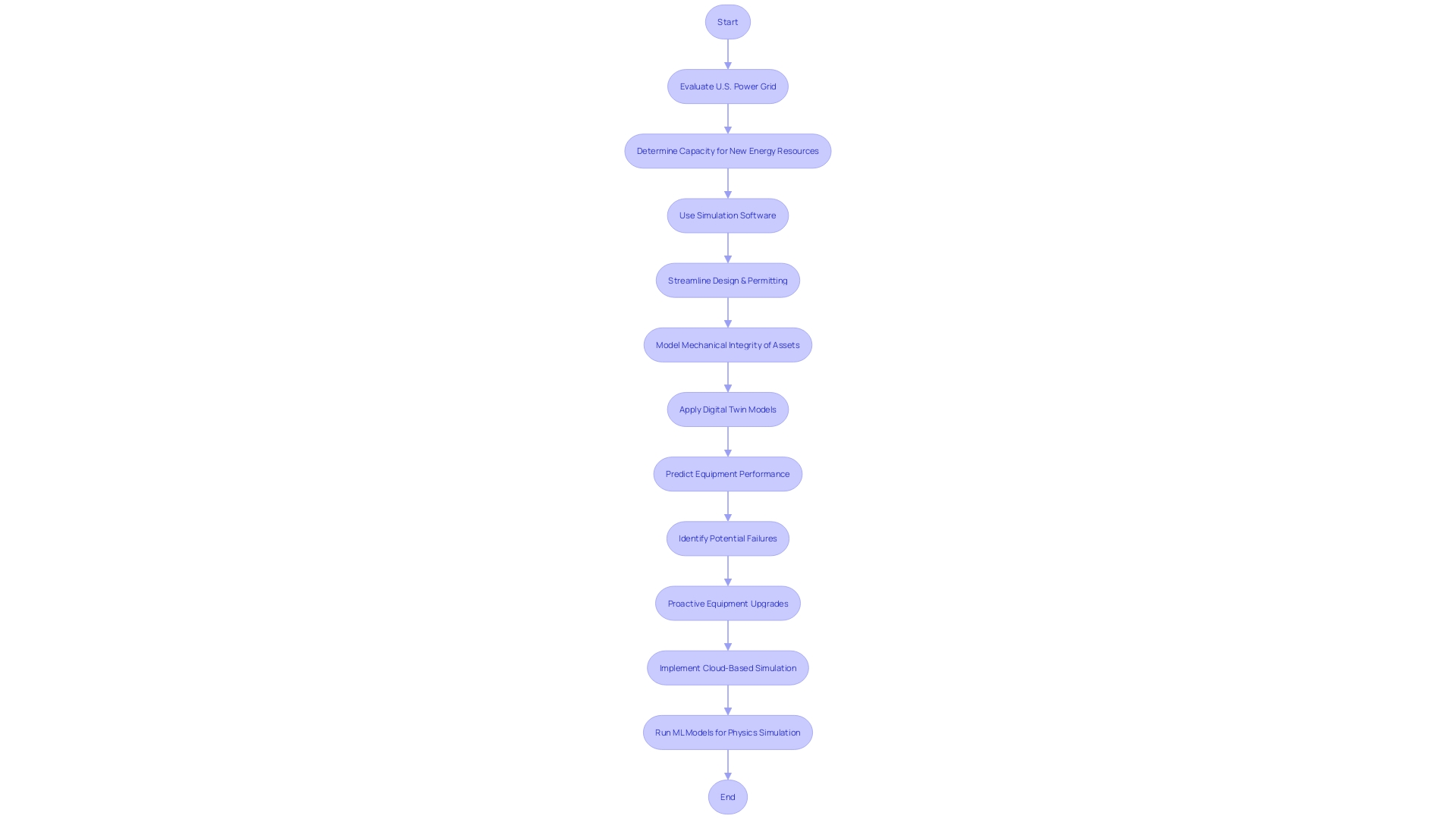 Flowchart illustrating the streamlined processes and technological innovation in Energy Land Services