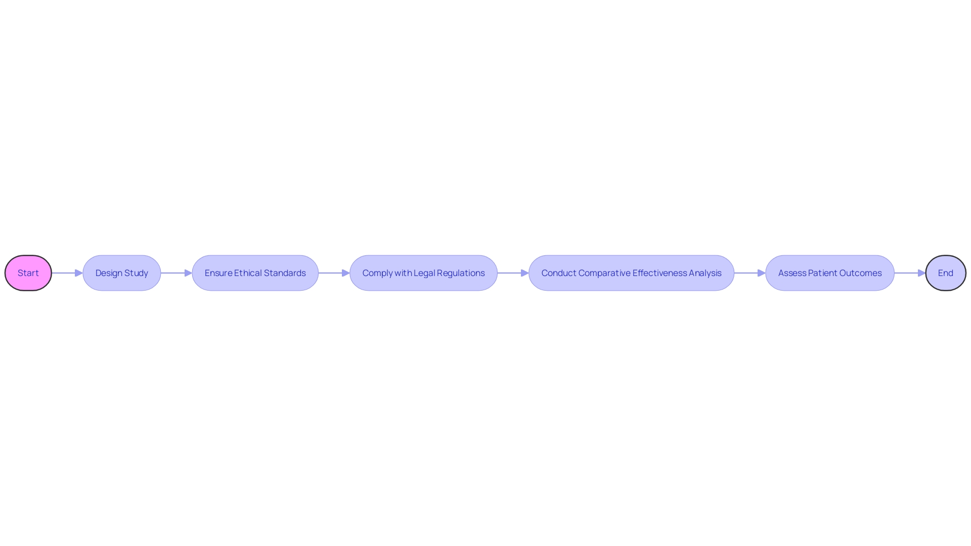 Flowchart illustrating the structure of active-controlled studies in medical research