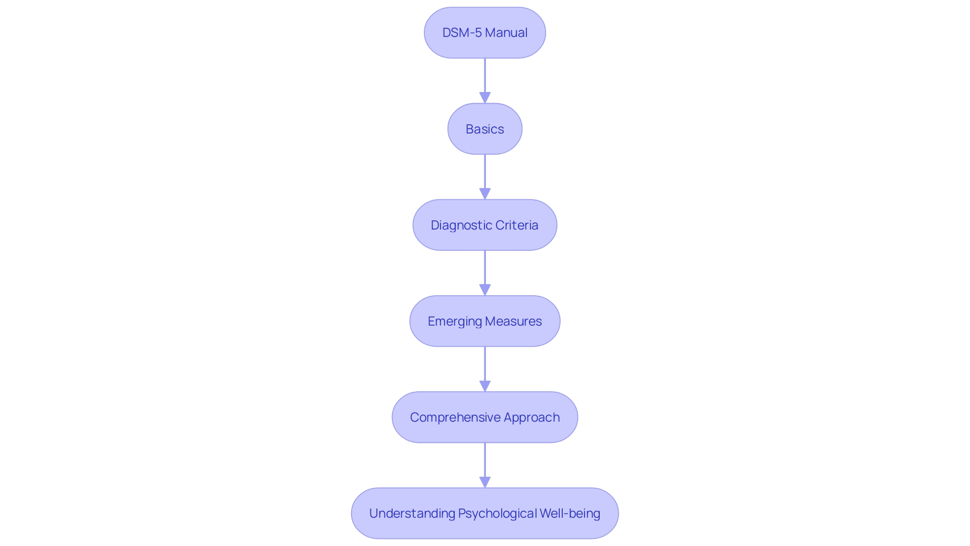 Flowchart illustrating the structure of the DSM-5 manual