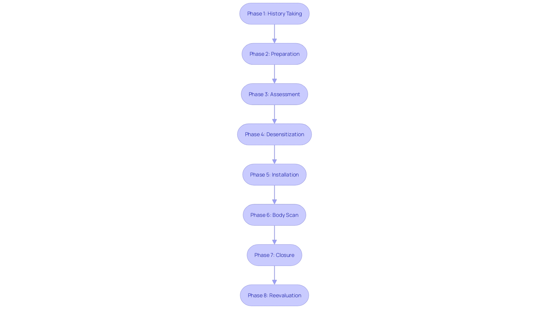 Flowchart illustrating the structured eight-phase approach of the therapy developed by Dr. Francine Shapiro