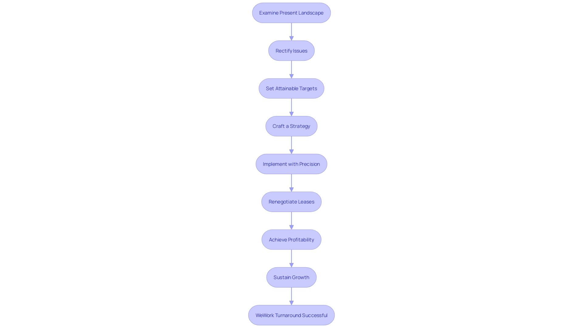 Flowchart illustrating the successful turnaround process of WeWork