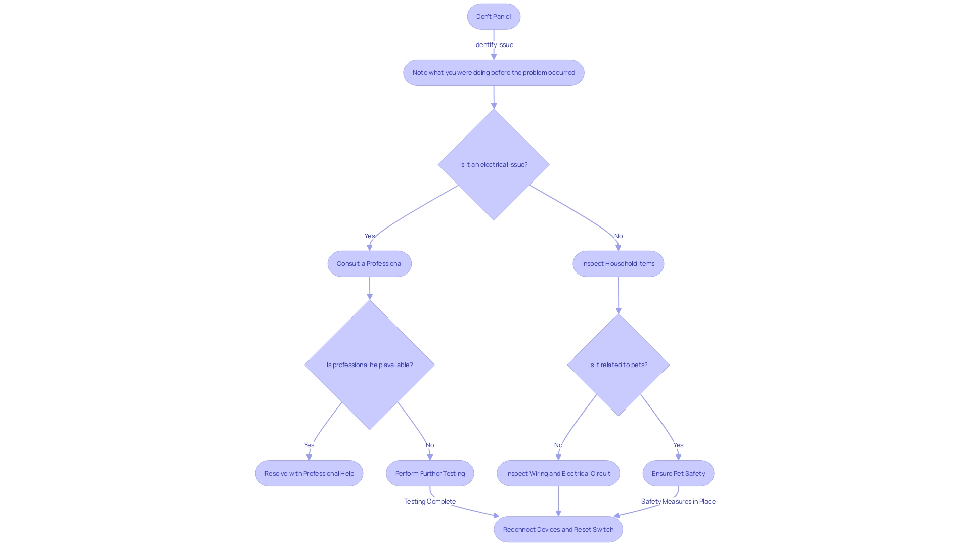 Flowchart illustrating the systematic process for addressing electrical connection failures