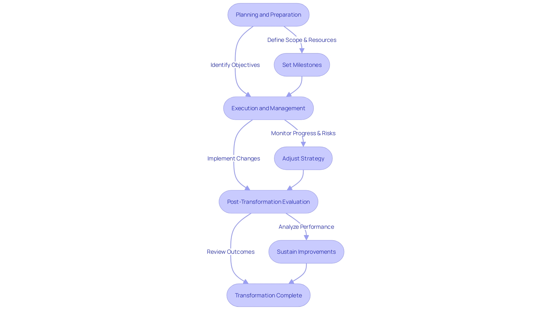 Flowchart illustrating the three key phases of a successful transformation