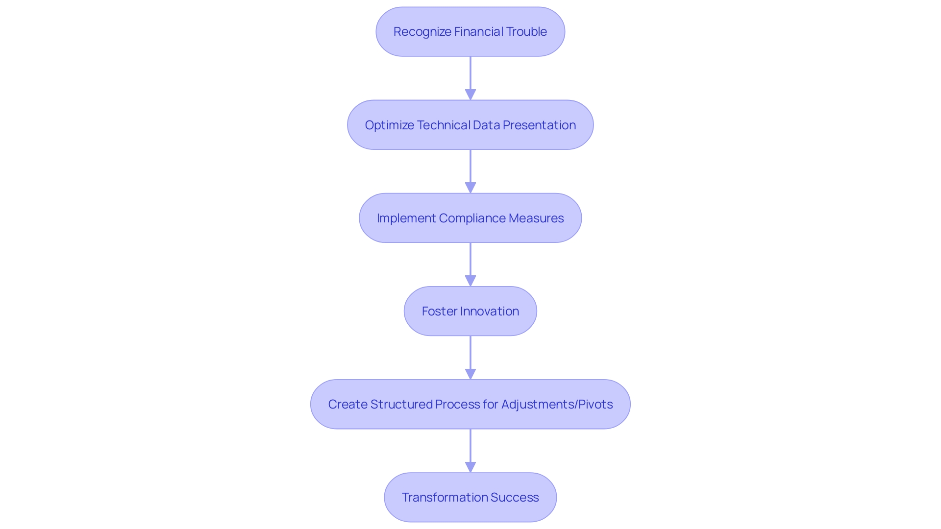 Flowchart illustrating the transformation process of Nets Corporation