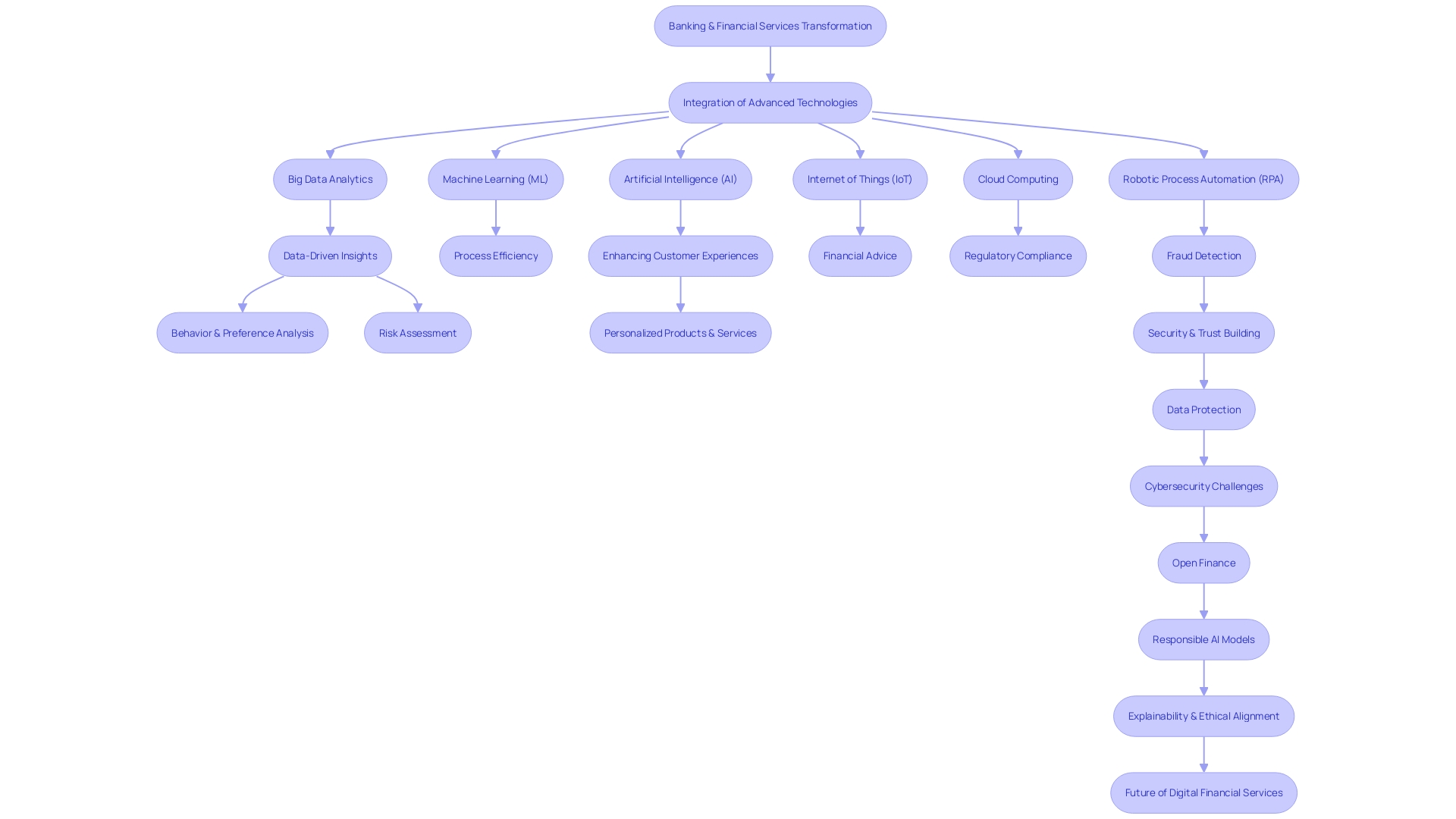 Flowchart illustrating the transformative era of banking and financial services