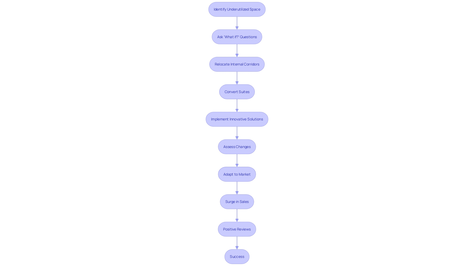 Flowchart illustrating the transformative process of a hotel's space utilization