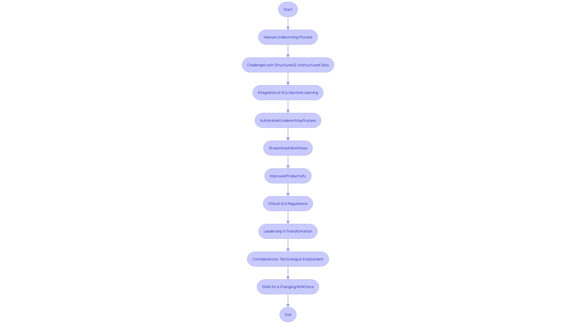 Flowchart illustrating the underwriting process with automation