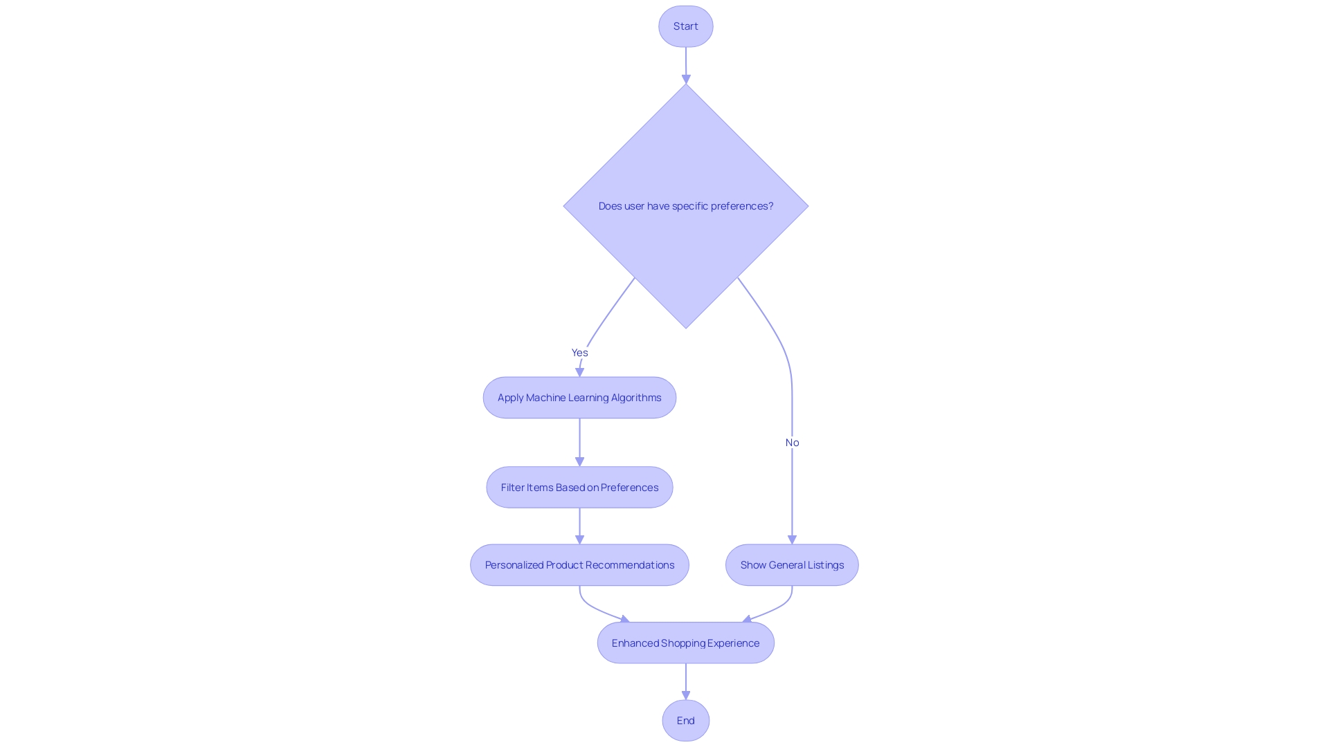 Flowchart illustrating the user-centered design approach in the 'Fortune' theme