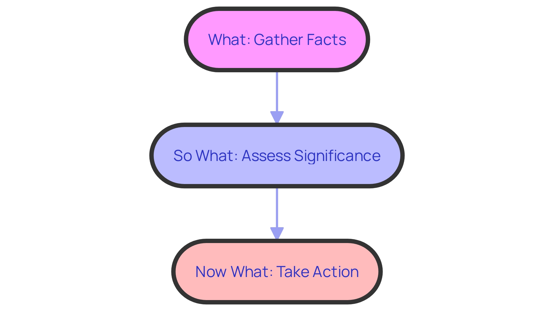 Flowchart illustrating the 'What, So What, Now What' approach for developing a strong internal strategy