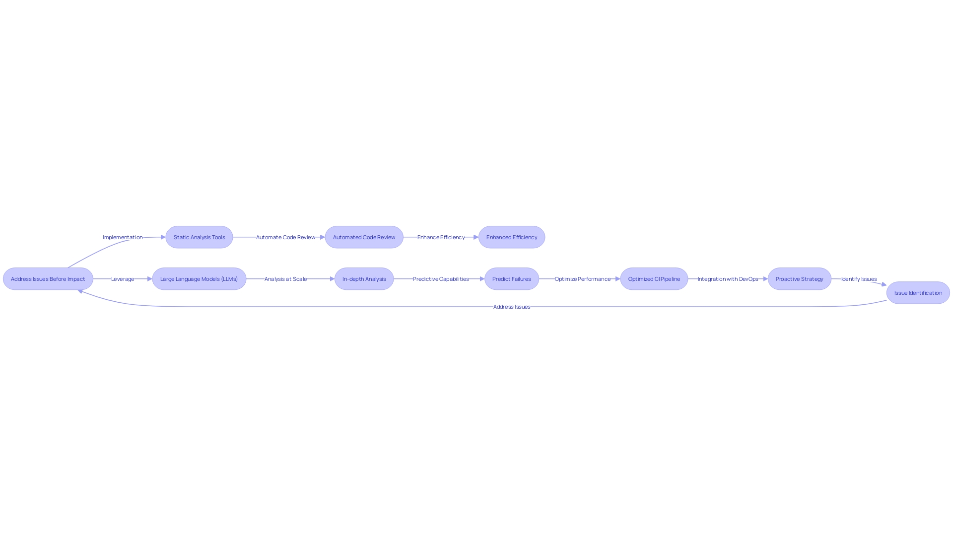 Flowchart: Impact of Artificial Intelligence on Continuous Integration Engineering