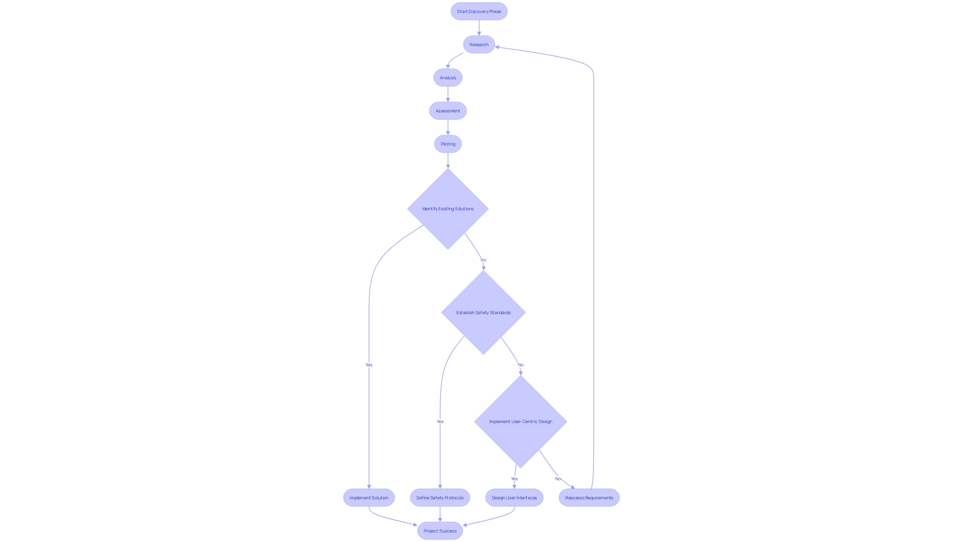 Flowchart: Impact of Discovery Phase on IT Projects