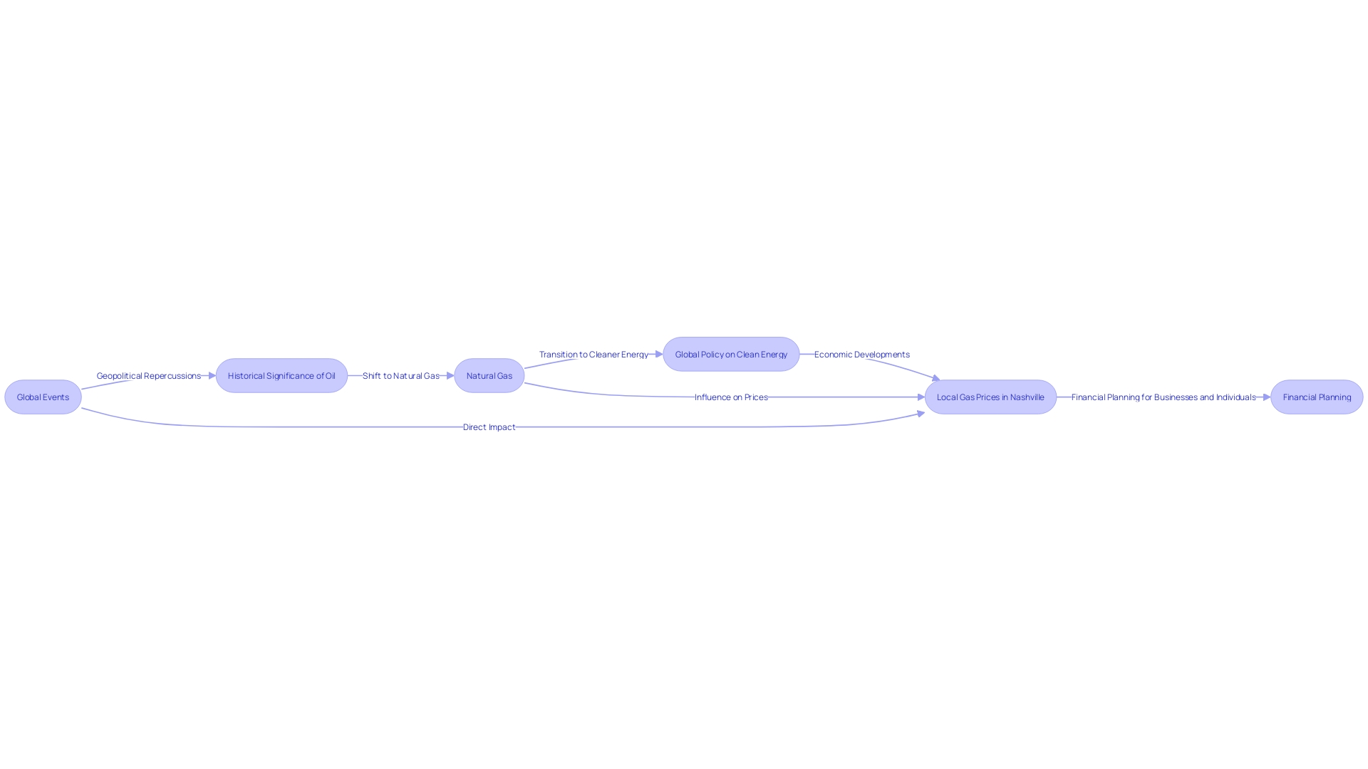 Flowchart: Impact of Global Events on Local Gas Prices