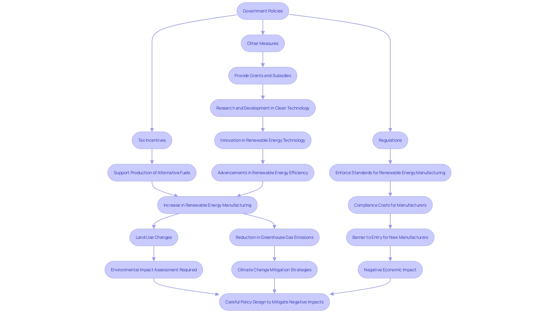 Flowchart: Impact of Government Policies on Renewable Energy Manufacturing