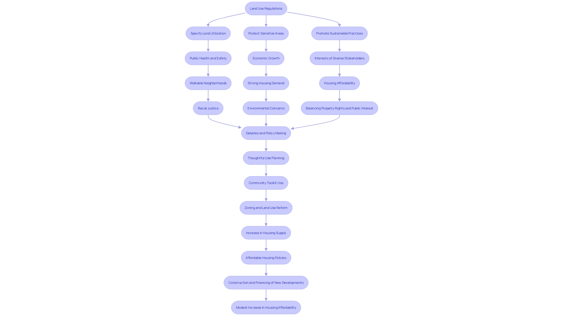 Flowchart: Impact of Land Use Regulations on Neighborhood Growth