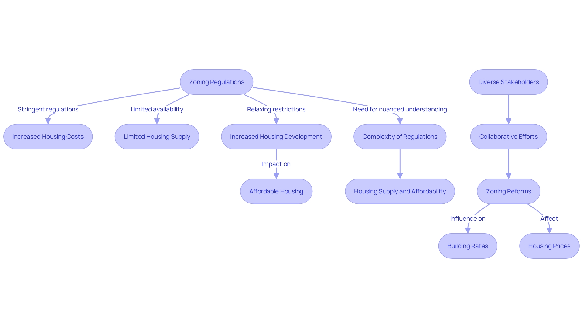 Flowchart: Impact of Zoning Regulations on Housing Supply and Affordability