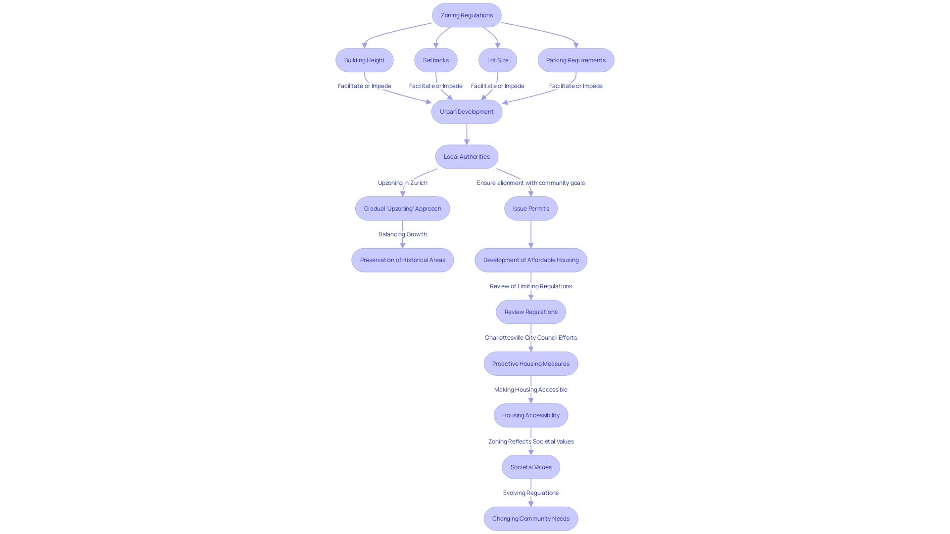 Flowchart: Impact of Zoning Regulations on Urban Development