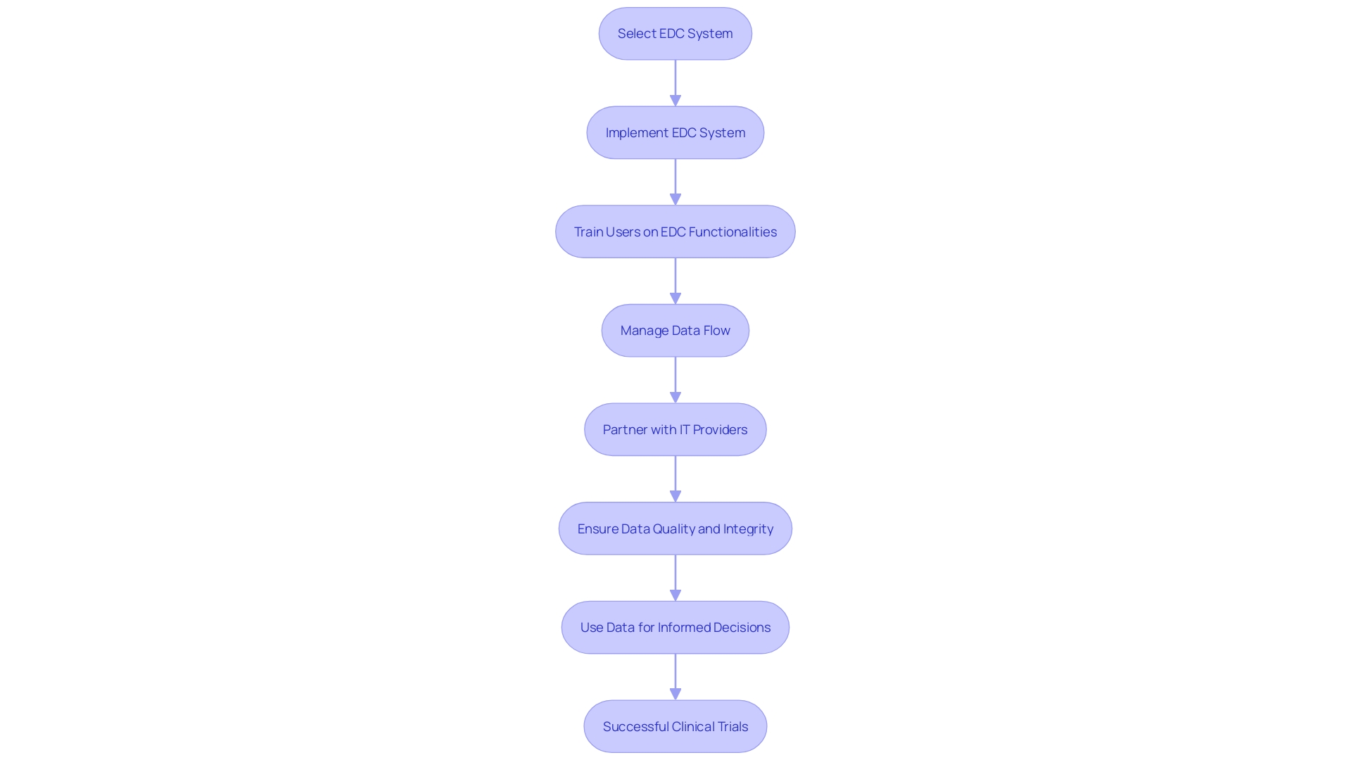 Flowchart: Implementation and Training Process for EDC System in Clinical Trials