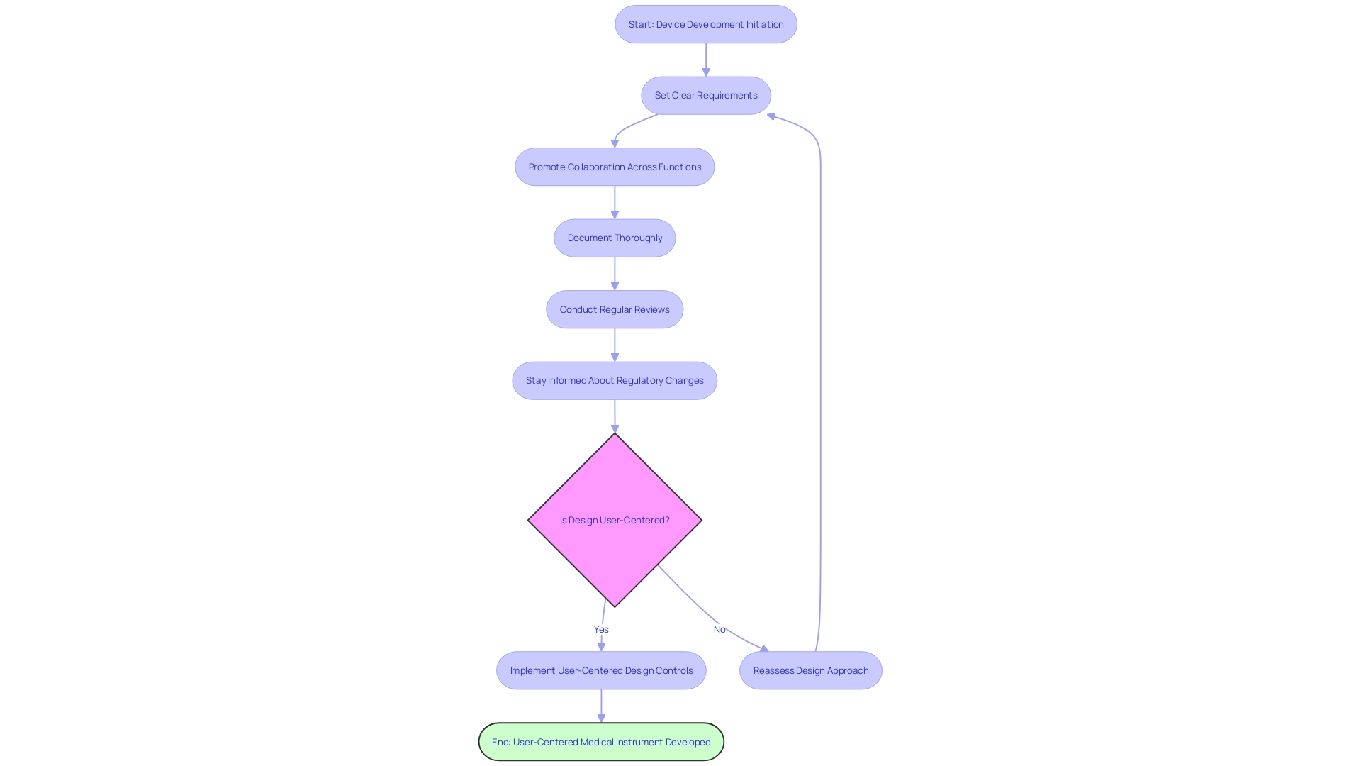 Flowchart: Implementation of Design Controls with a User-Centered Approach