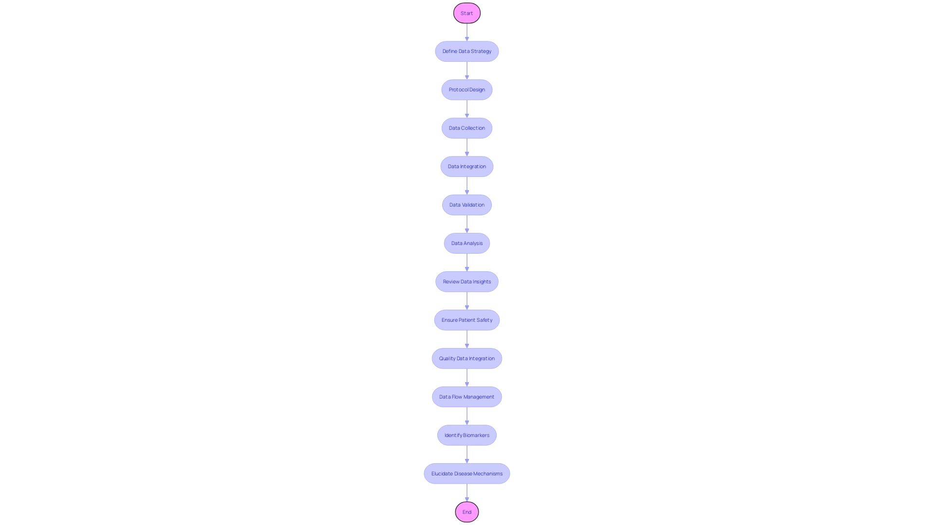 Flowchart: Implementation of Electronic Data Capture (EDC) Systems in Clinical Research