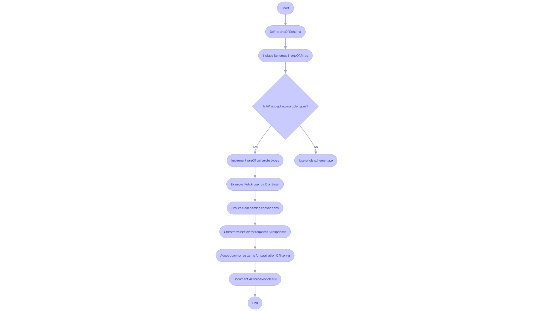 Flowchart: Implementation of 'oneOf' in OpenAPI Specifications