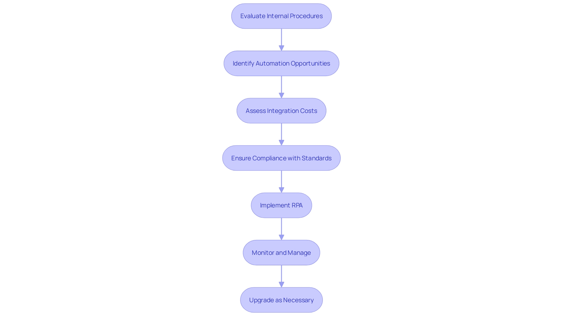 Flowchart: Implementation of Robotic Process Automation (RPA)