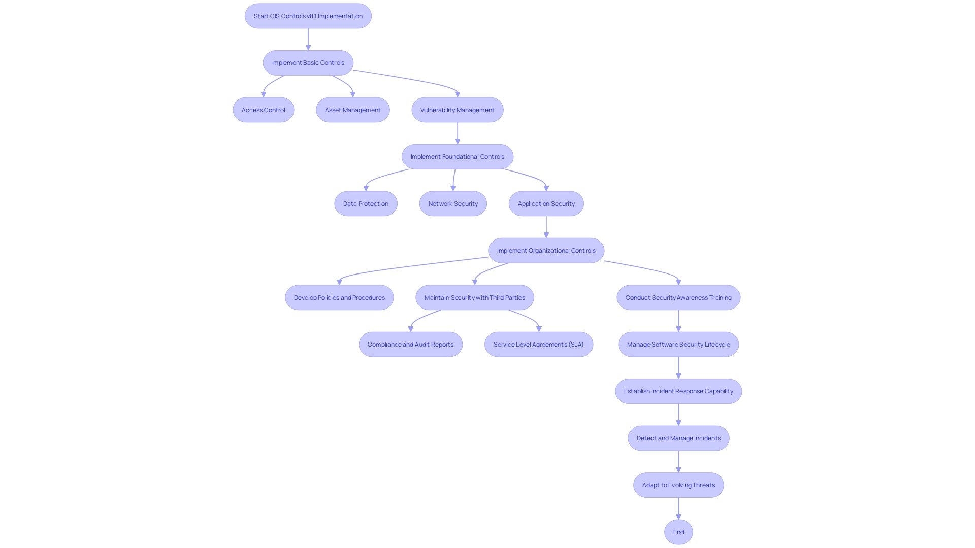 Flowchart: Implementation Process of CIS Controls v8.1