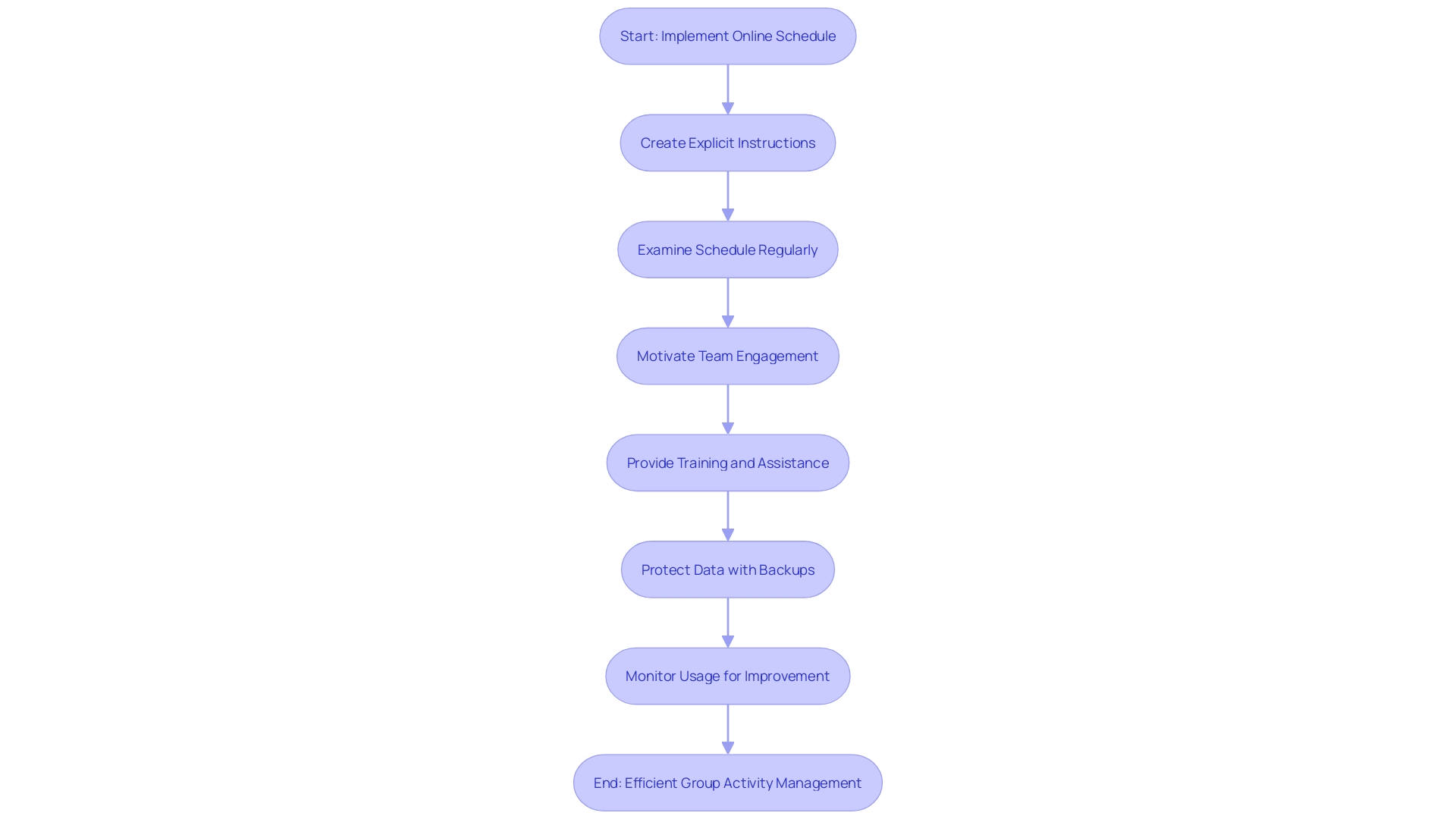 Flowchart: Implementing a Shareable Online Schedule