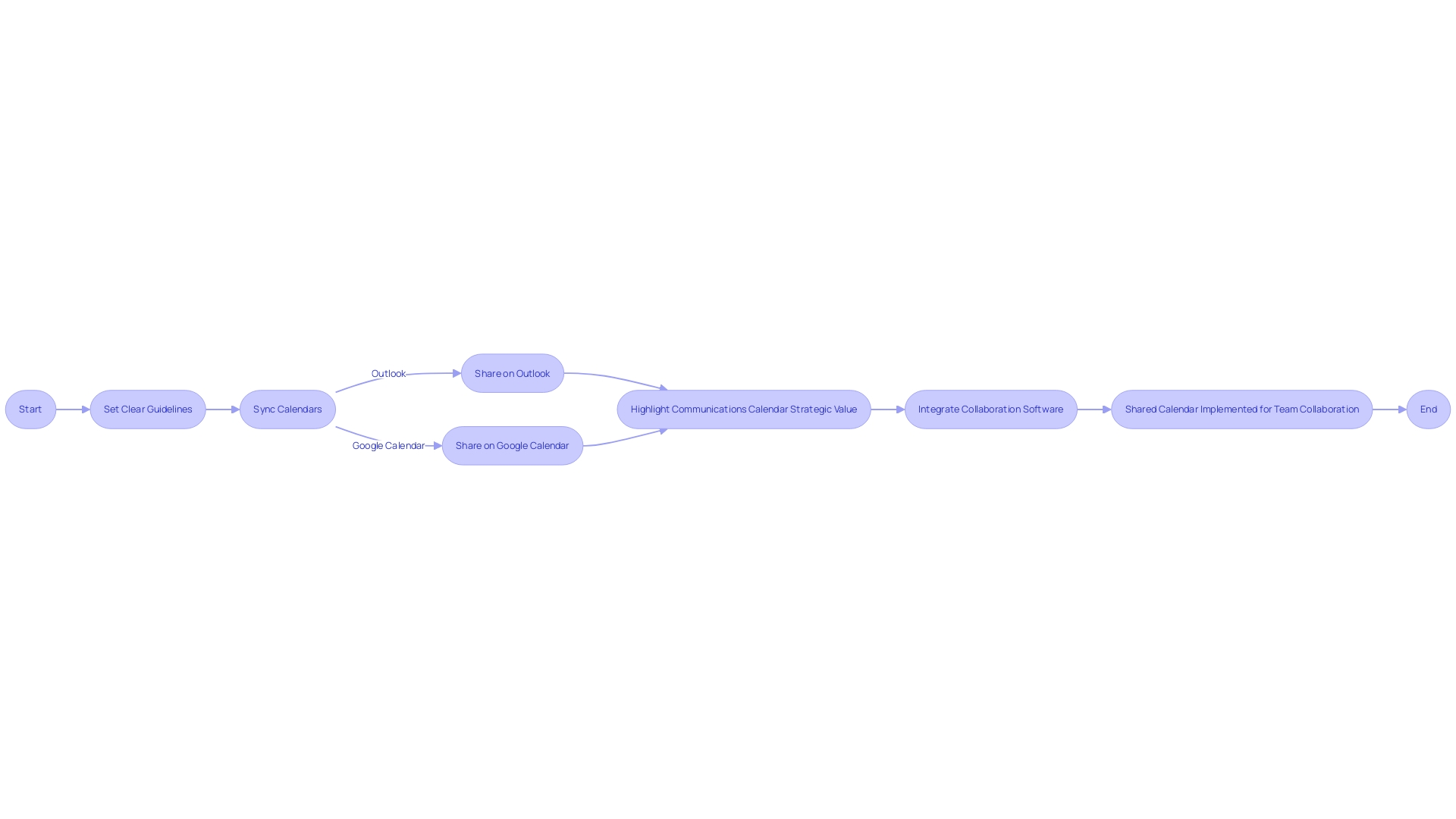 Flowchart: Implementing a Shared Calendar